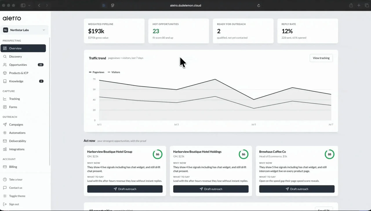 Aletro pipeline of qualified opportunities with buying signals